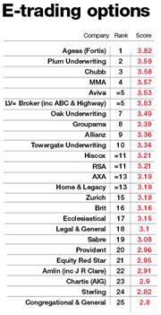 E-trading league table 2011