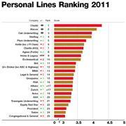 Personal Lines ranking 2011