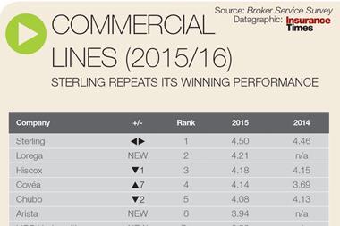 Broker Service Survey: Have your say about insurer partners