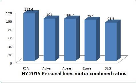 Briefing: Why did it go so wrong for RSA in private motor broking?